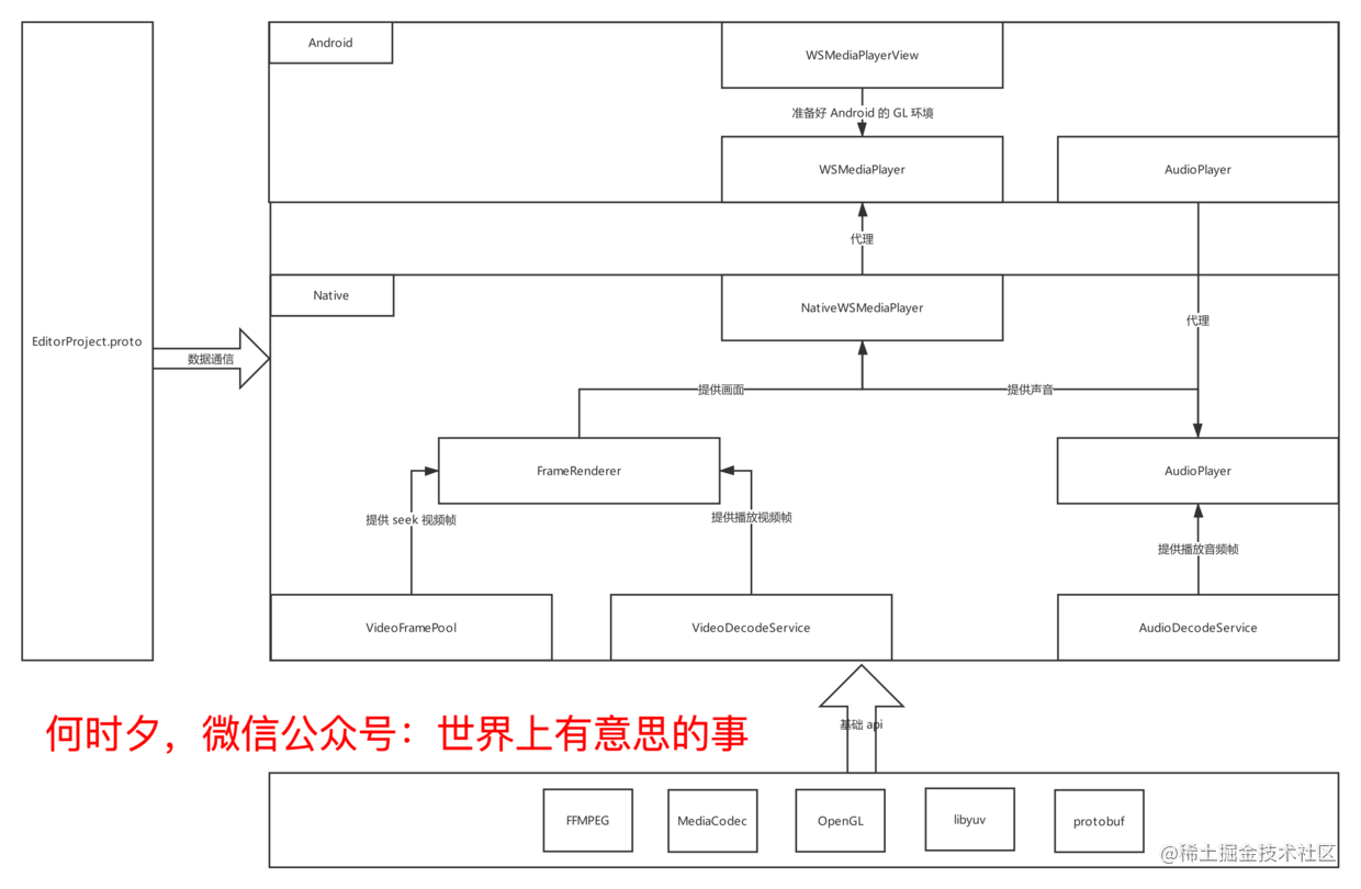 图4：编辑SDK架构.png