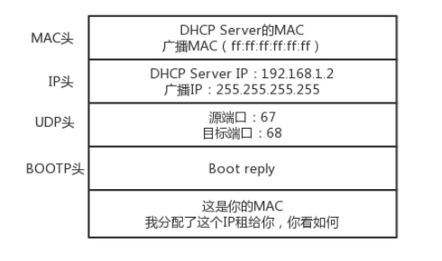 DHCP Offer