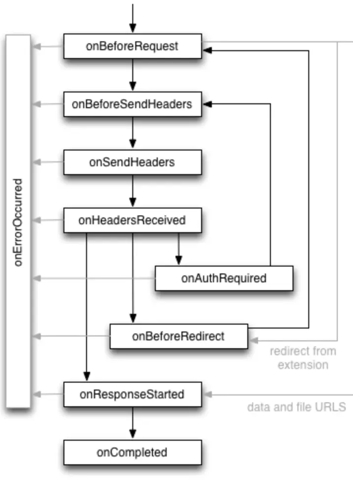 web request 的生命周期