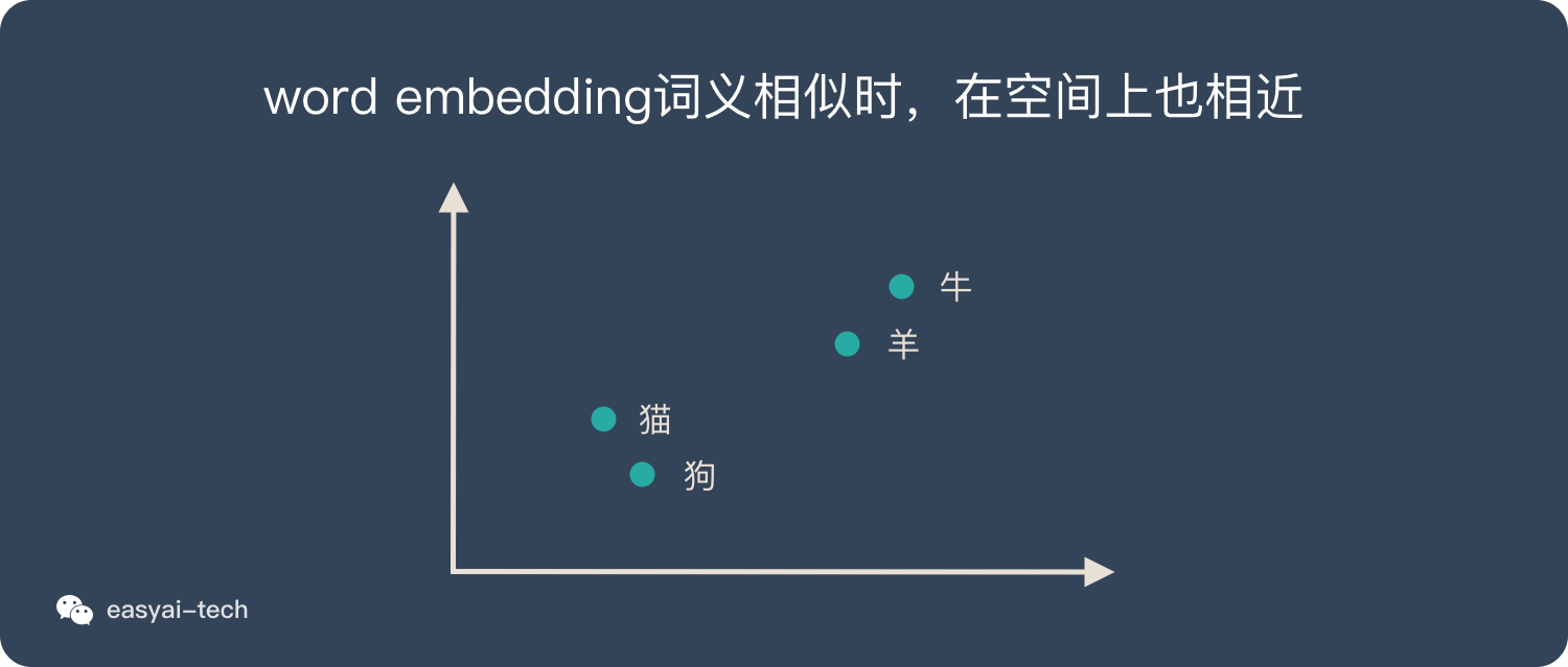 word embedding：语意相似的词在向量空间上也会比较相近