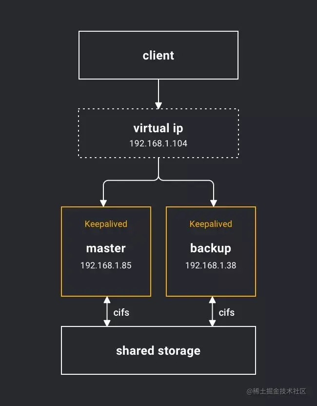 Milvus is a Keepalived based high availability solution - Moment For ...