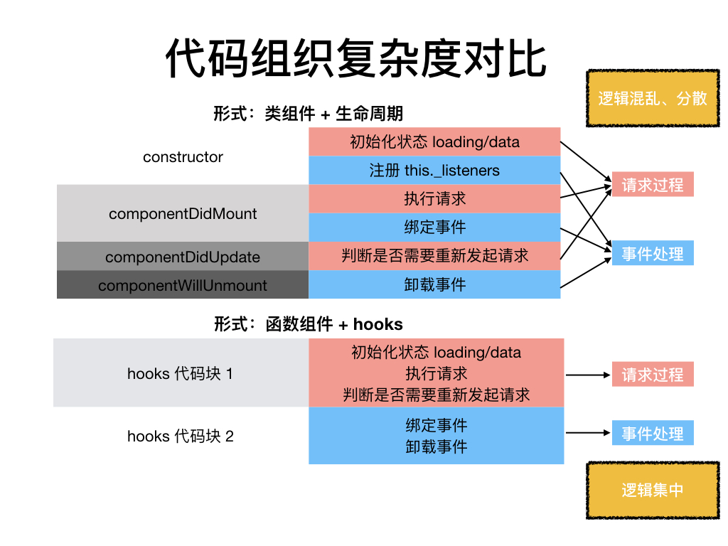 hooks vs class-代码组织复杂度对比