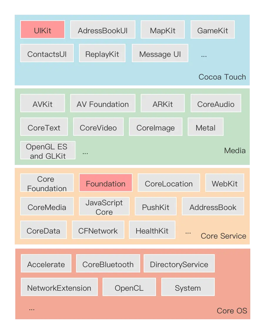 iOS Foundation Layer.png