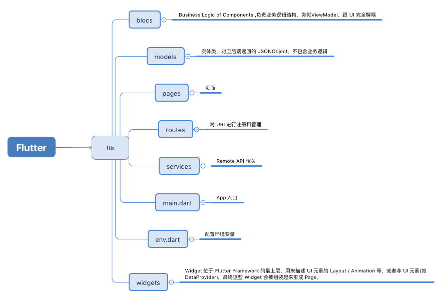 WeChat 结构