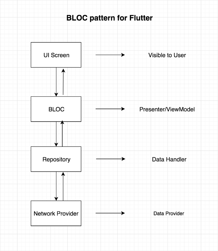 The BLOC pattern