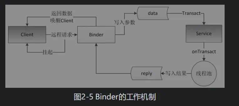Binder的工作机制