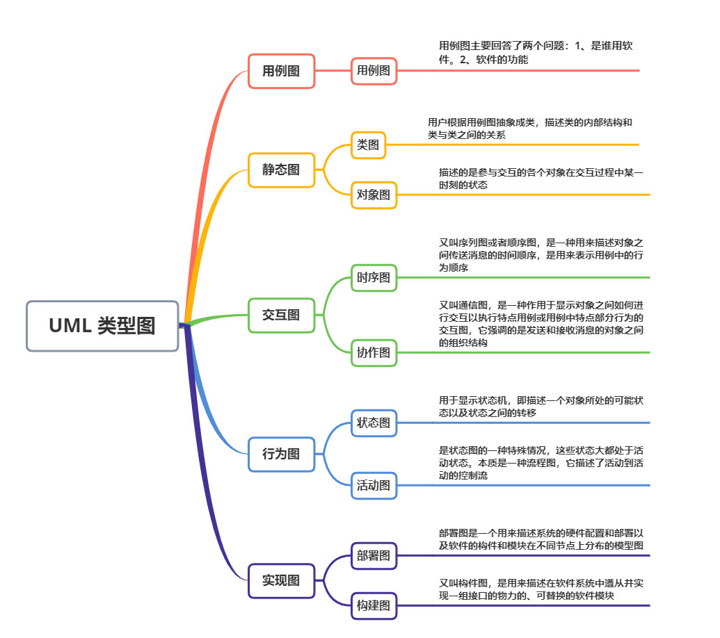 UML-type