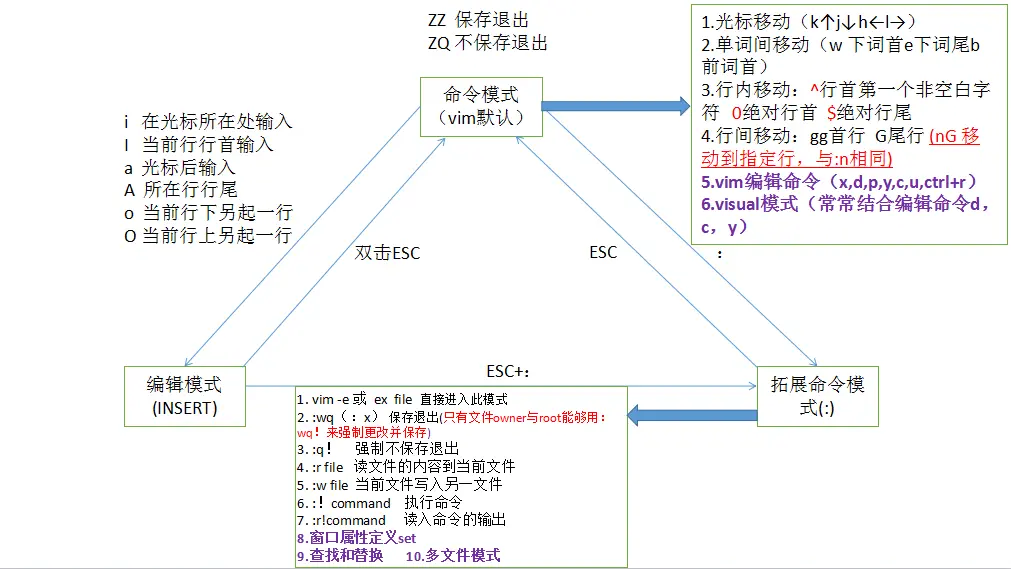 Linux操作模式
