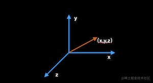 (10) OpenGL vector/matrix operation - Moment For Technology