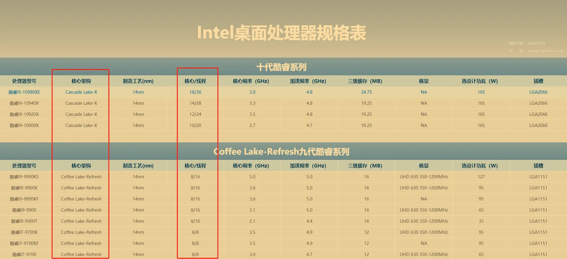 Intel cpu头部