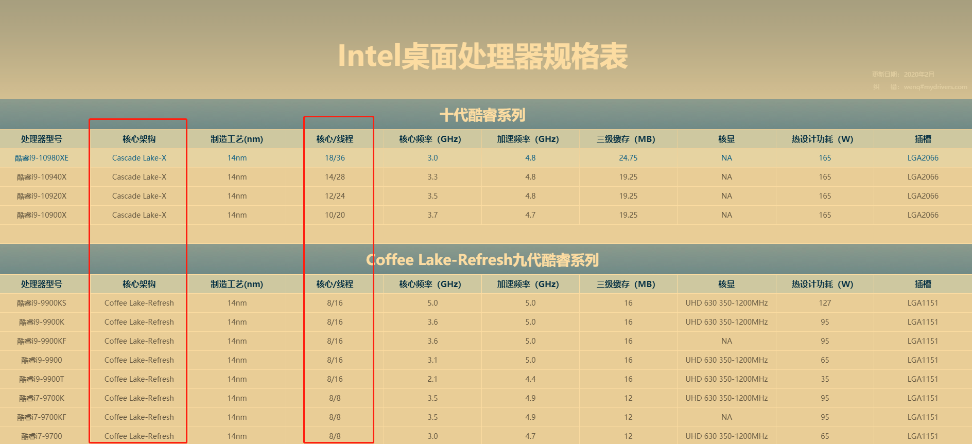 Intel cpu头部