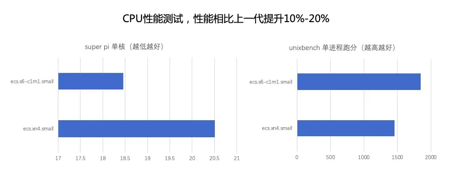 阿里云ECS共享型s6主机，4核8G性能评测  第1张