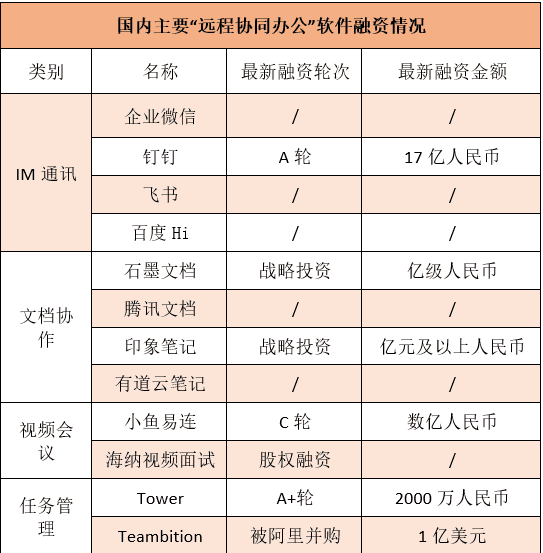 国内主要远程协同办公”软件融资情况