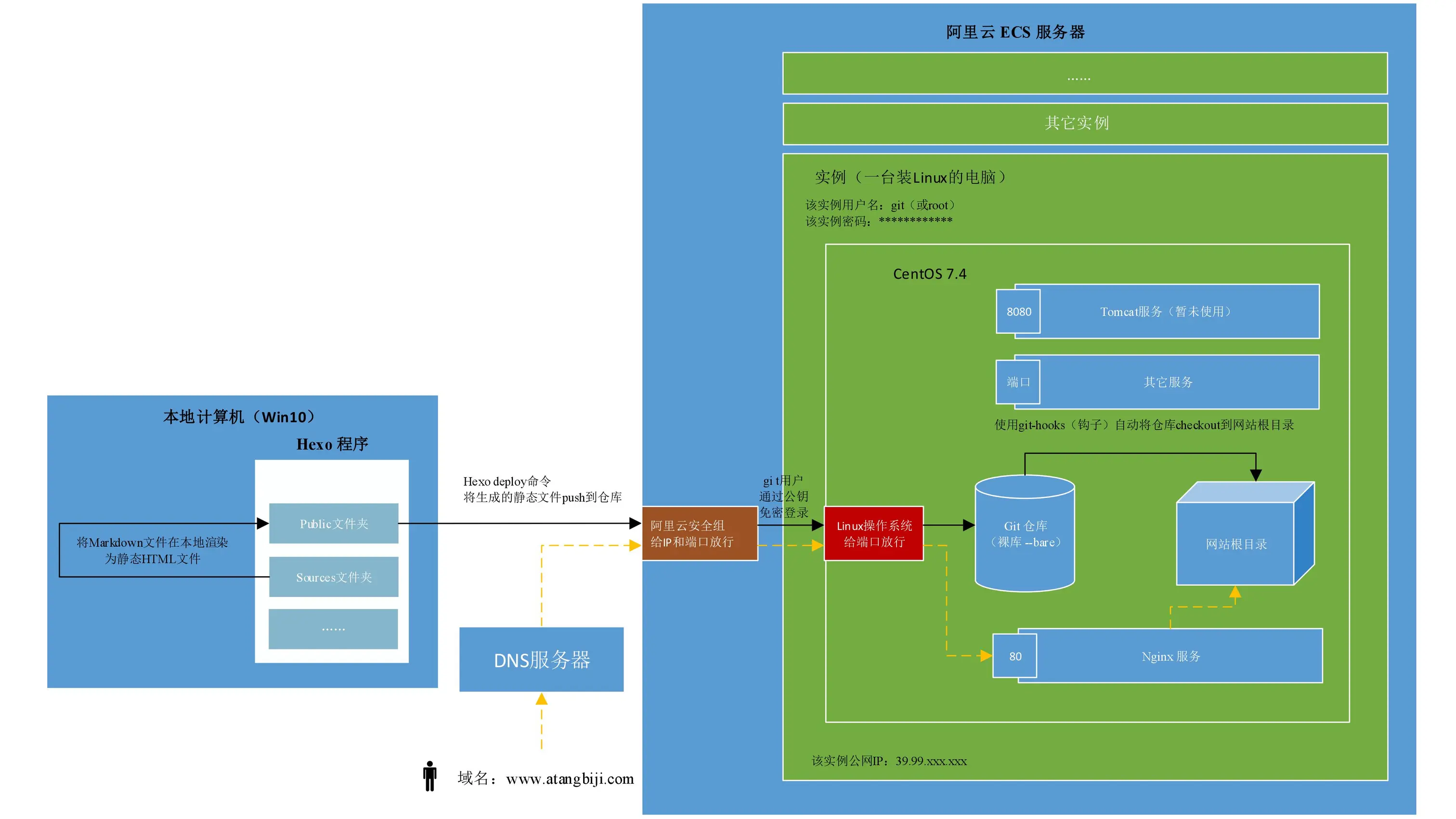 基于Hexo的博客搭建和阿里云部署原理