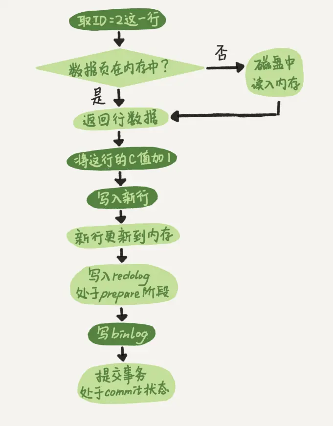 update 语句执行流程