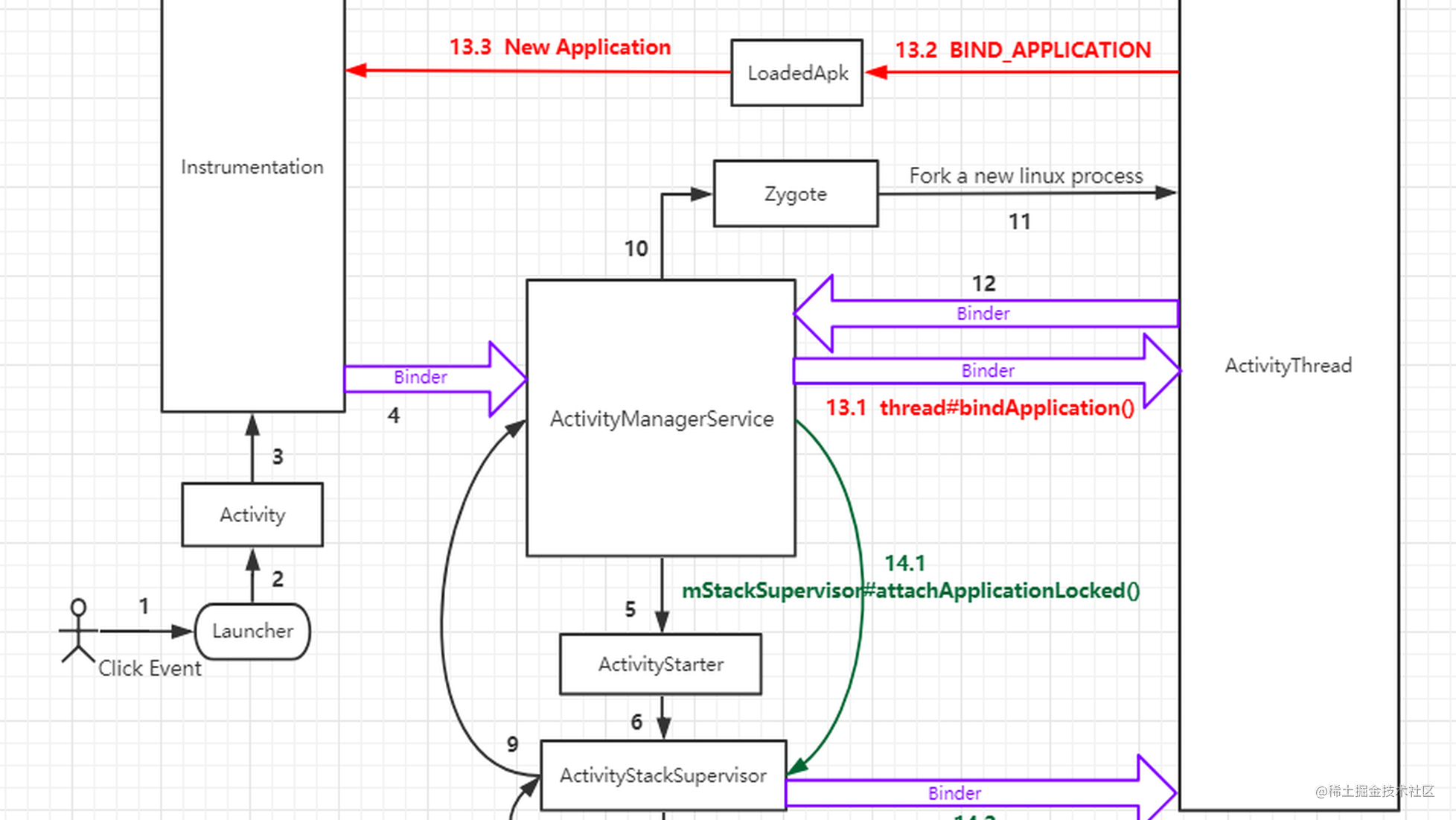 Android Application 启动流程分析及其源码调用探究
