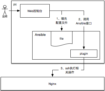 京东Nginx平台化实践