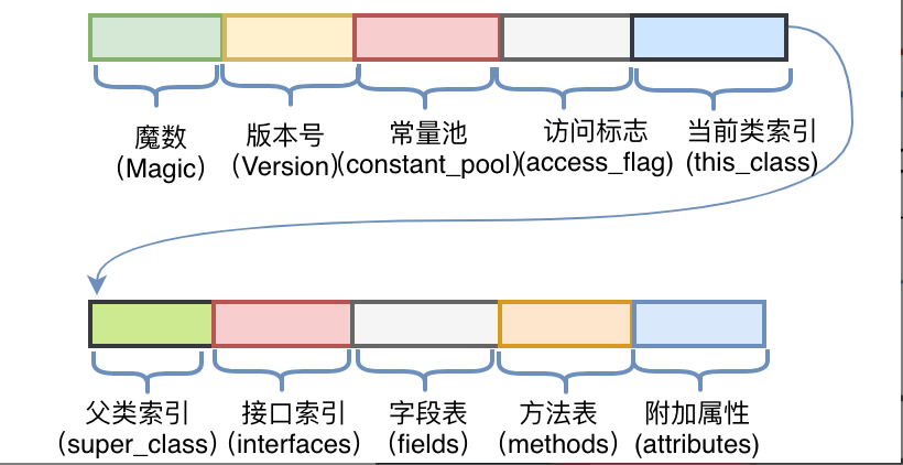 图3 JVM规定的字节码结构