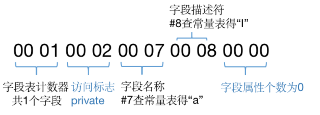 图11 字段表示例