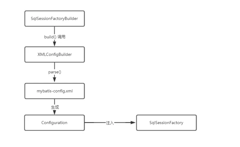 Configuration生成注入过程