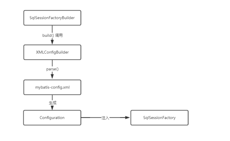 Configuration生成注入过程