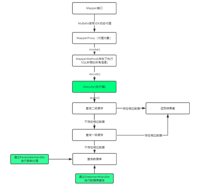 执行阶段流程图