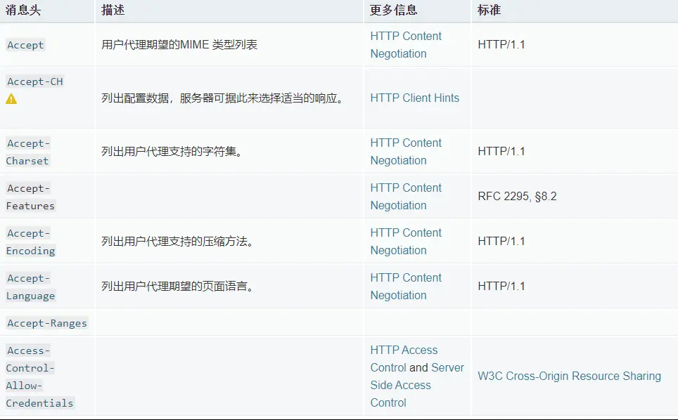 部分HTTP Header字段