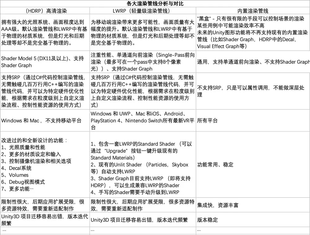 各大渲染管线对比图