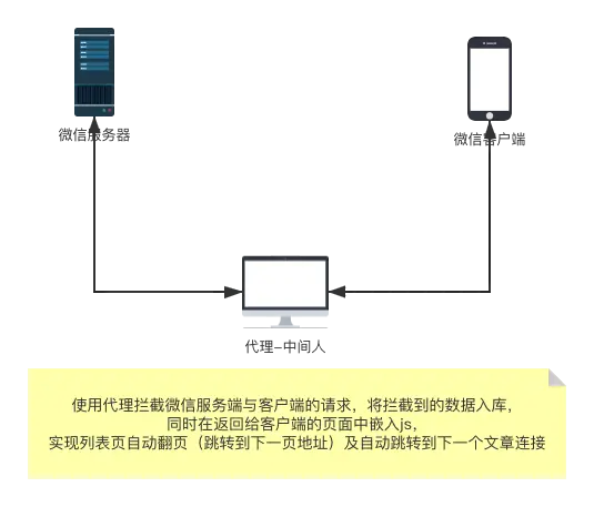 微信爬虫-中间人原理