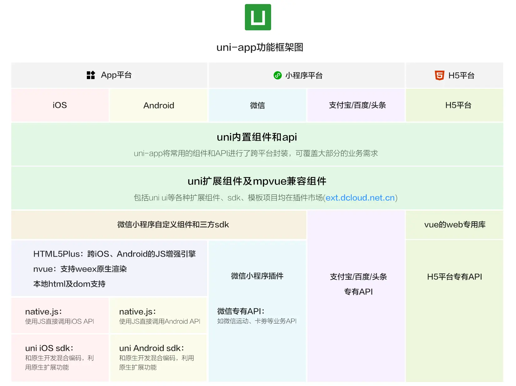 混合开发之uni-app然而，Weex并不是一个前端框架。实际上，前端框架仅仅是Weex 的语法层或称之为DSL ( - 掘金