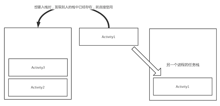 singleInstance图示