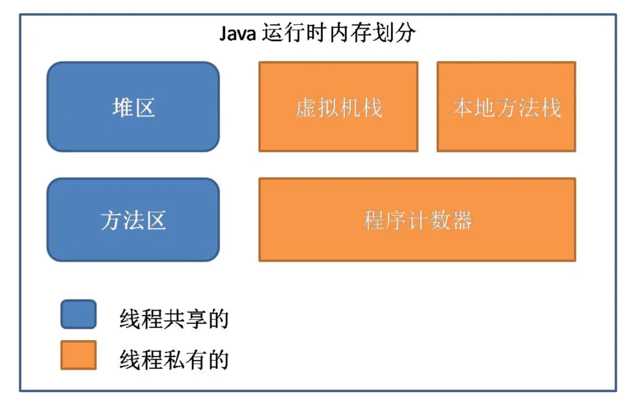 Java内存模型