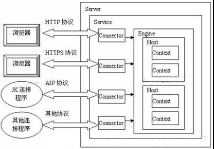 Tomcat的整体架构你了解吗