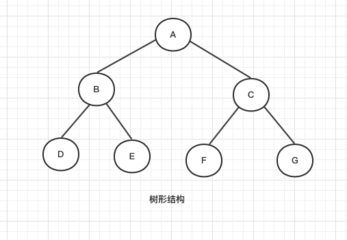 树形结构