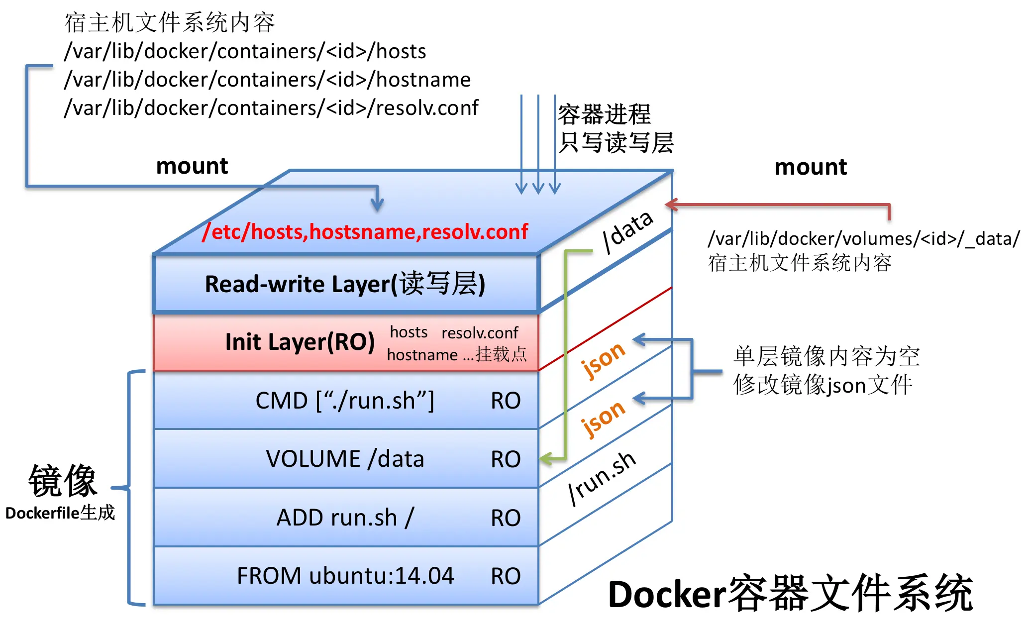 一图看尽 docker 镜像