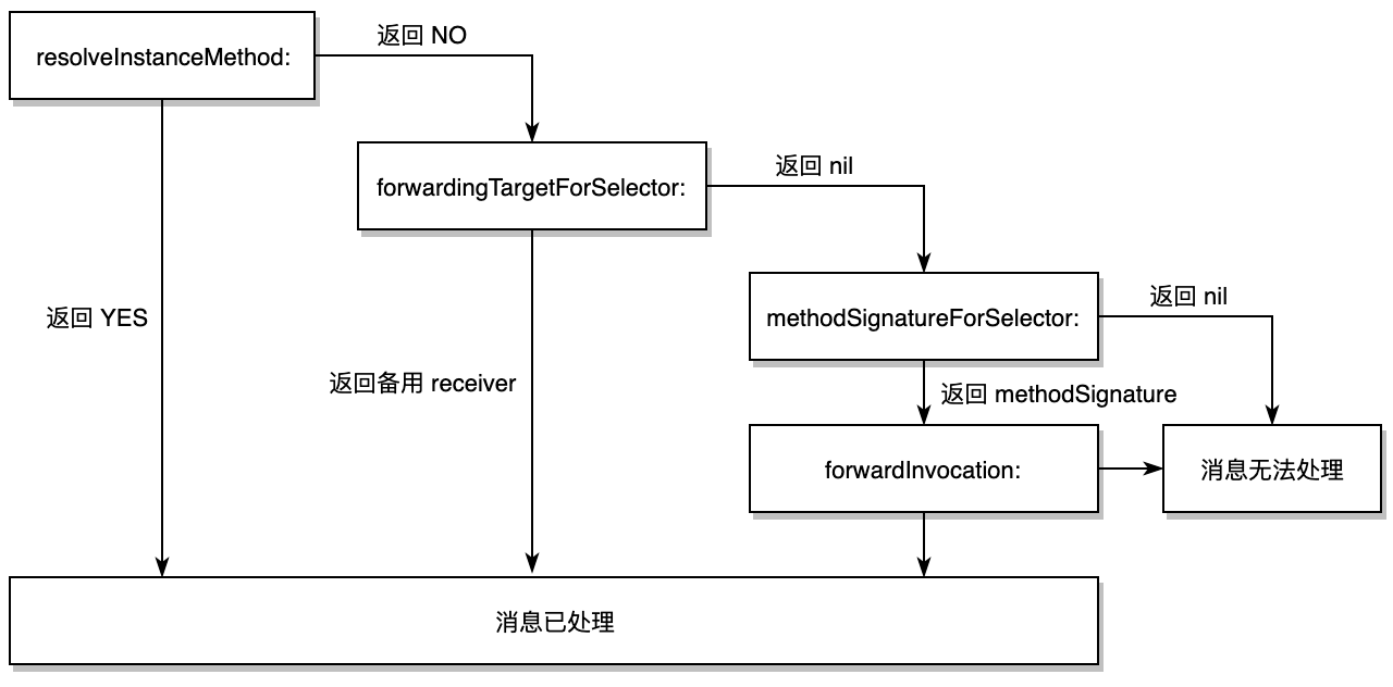 消息转发流程