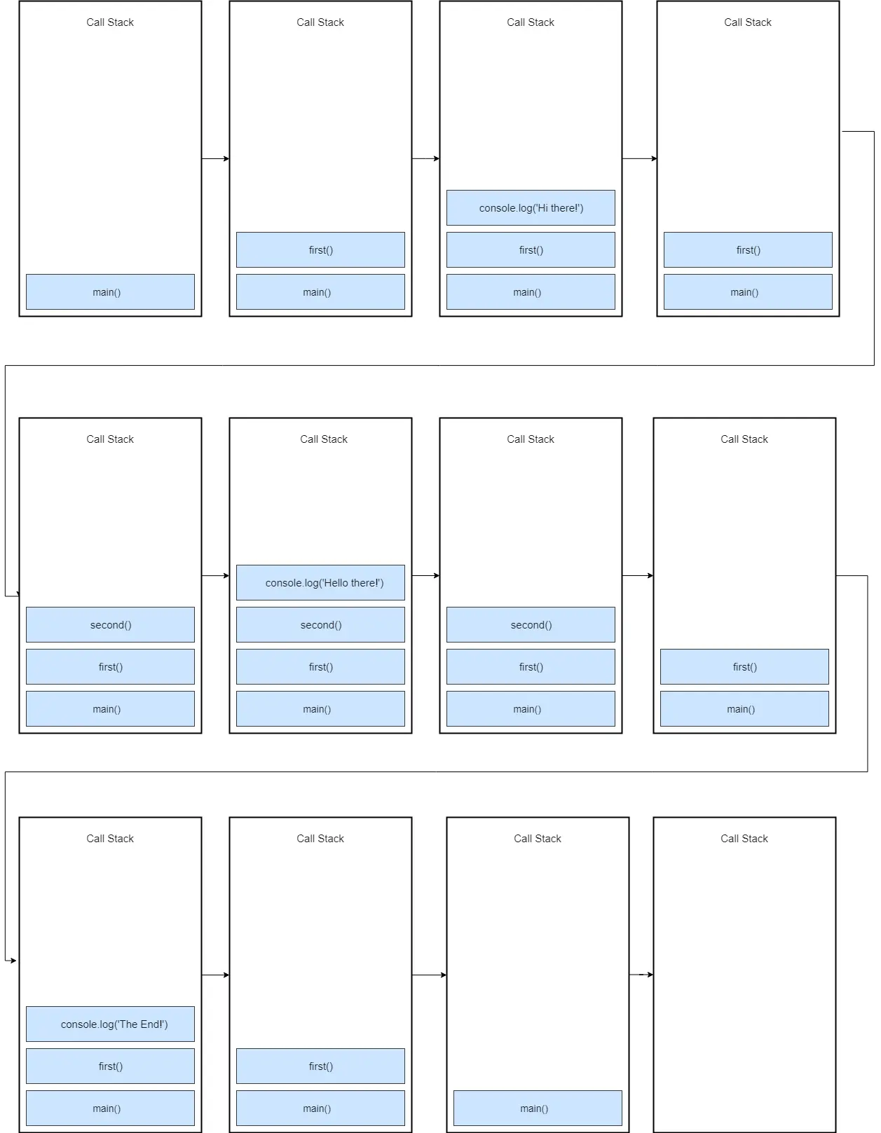 上述代码的执行栈