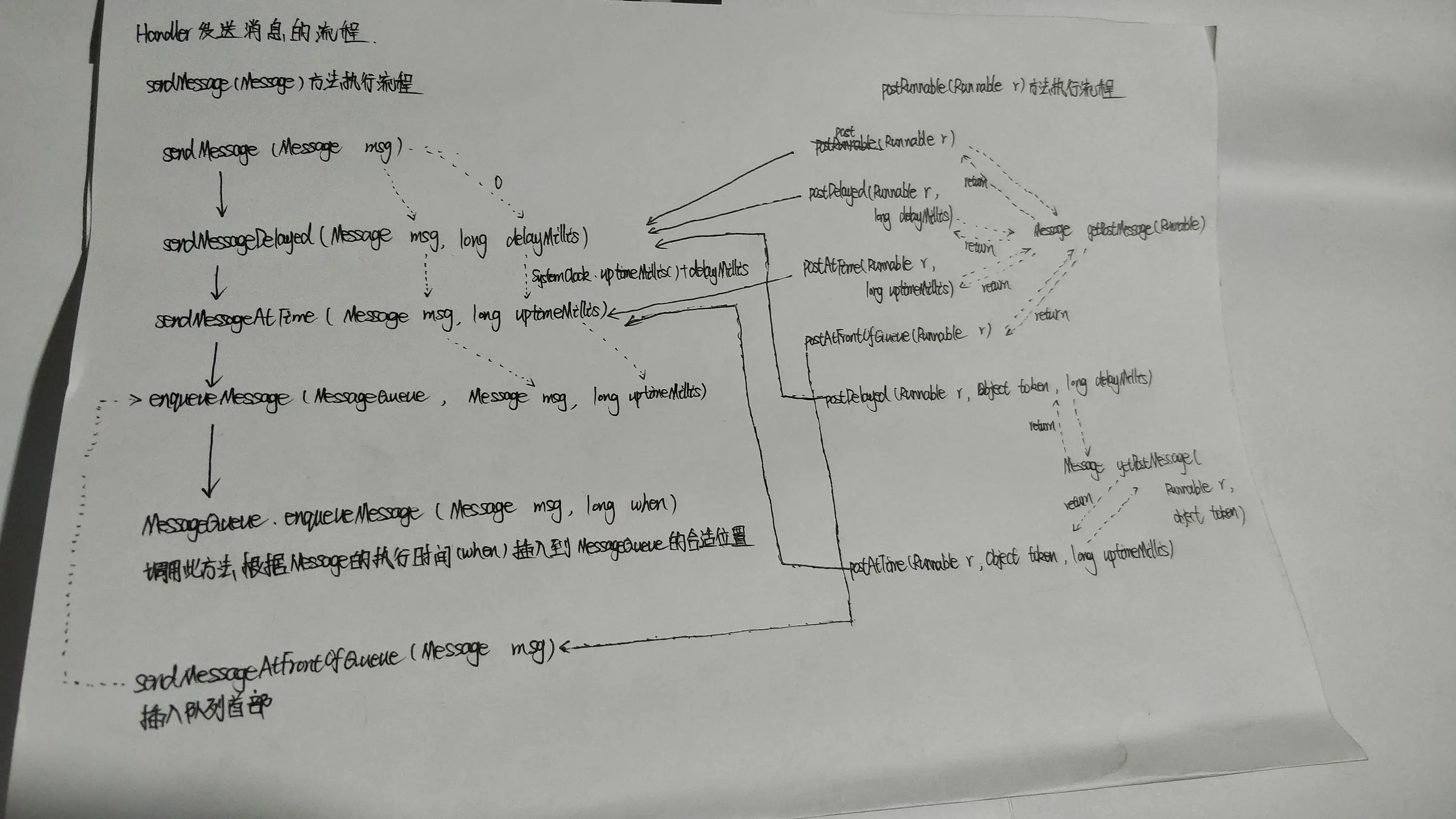 Handler发送消息示意图