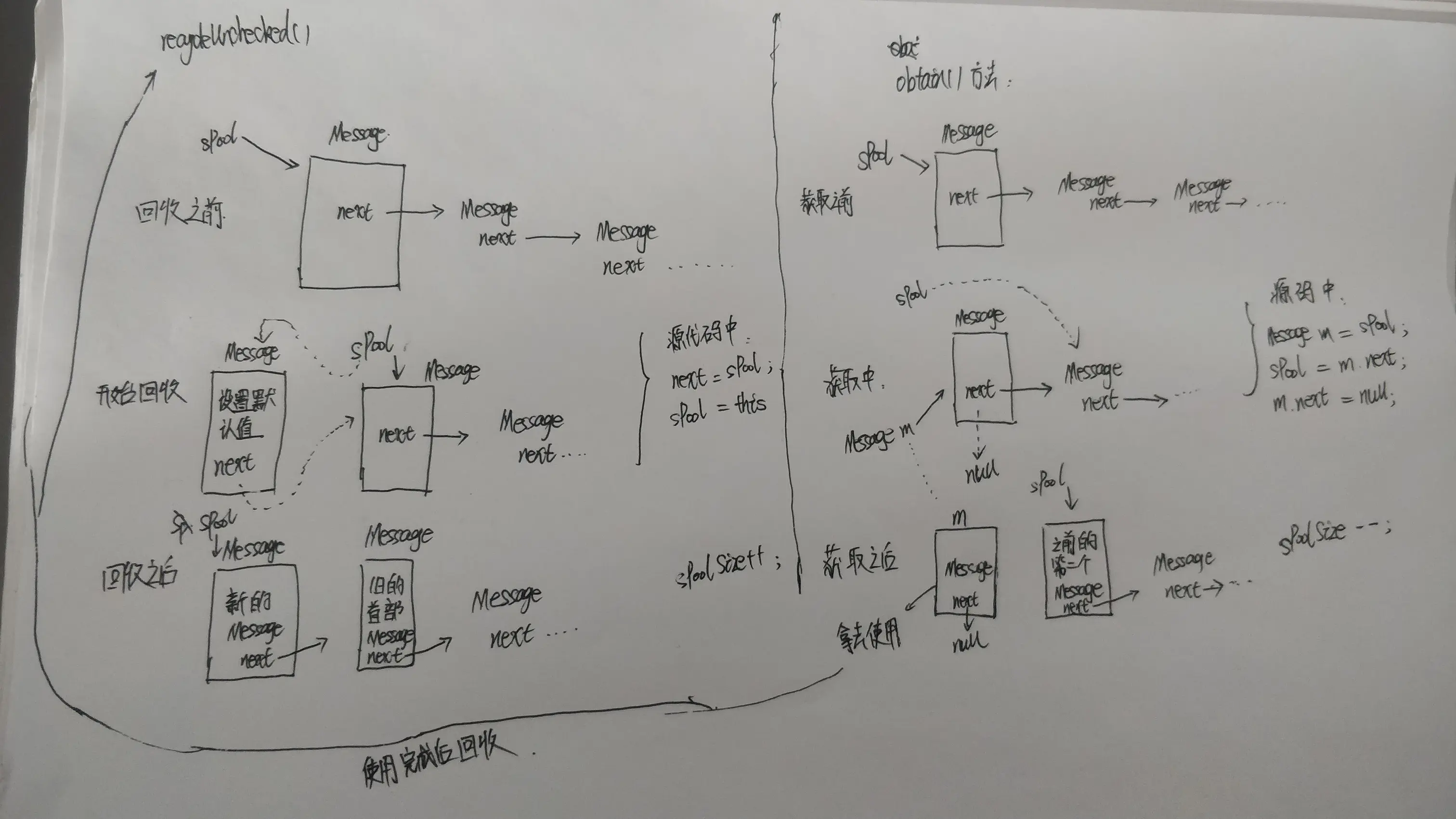 Message中对象池的操作示意图