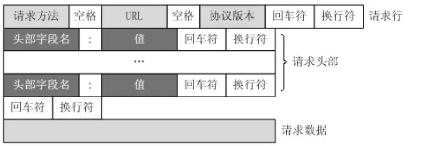 HTTP请求组成.png