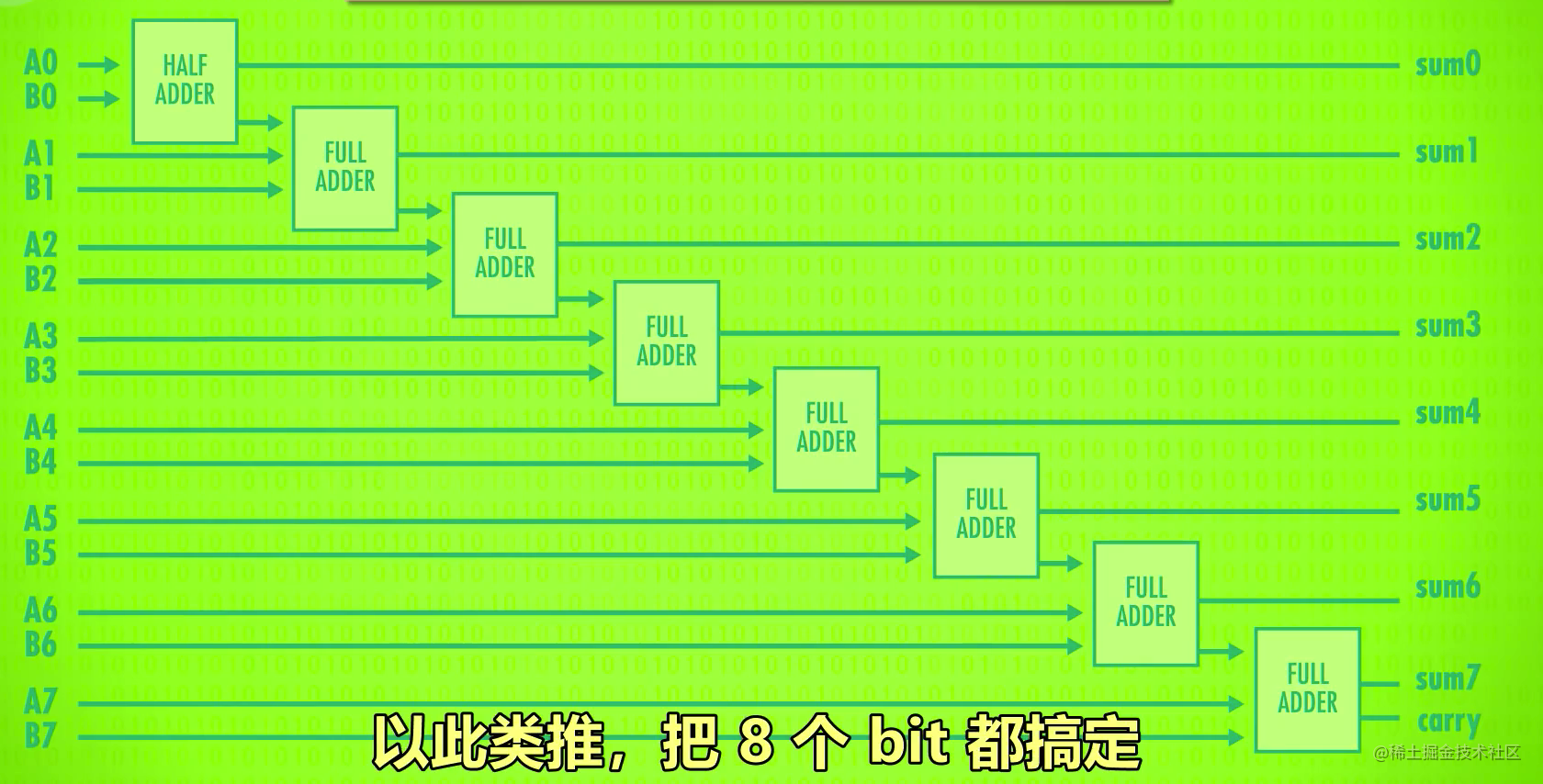 android 筑基 - 计算机导论