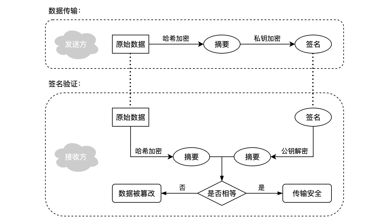 数字签名过程