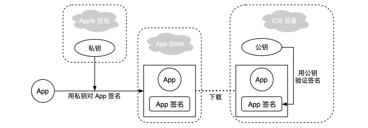 简单的代码签名过程