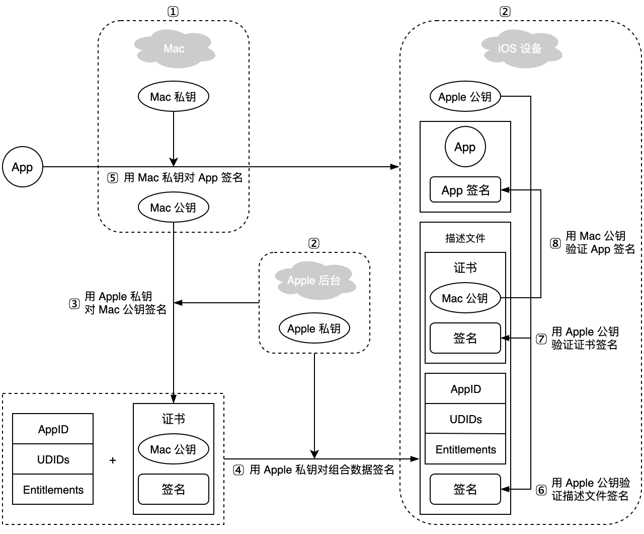 iOS 签名原理