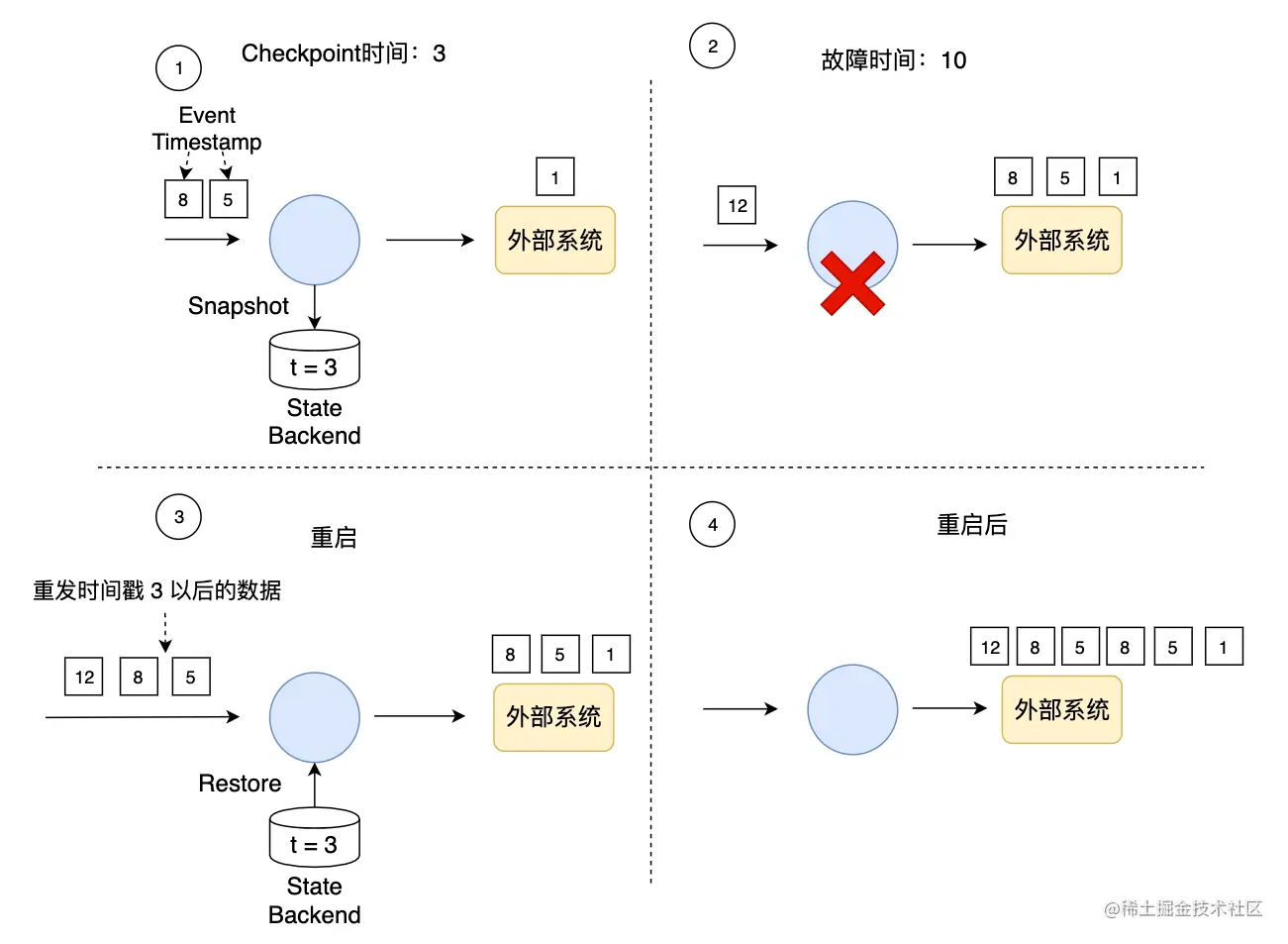 作业启动和恢复过程会有数据重发的问题