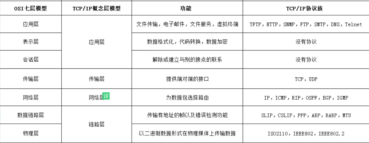 OSI七层协议和TCP/IP四层协议