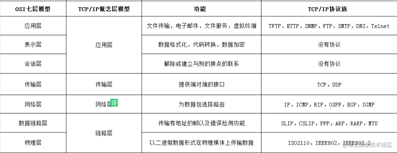 面试题：说说UDP和TCP的区别及应用场景