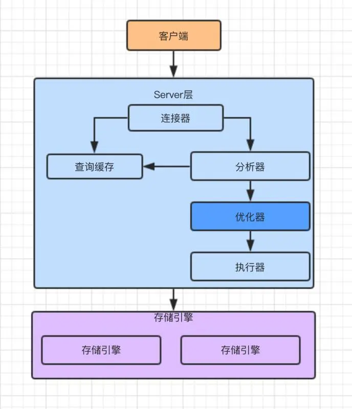 MySQL逻辑架构图