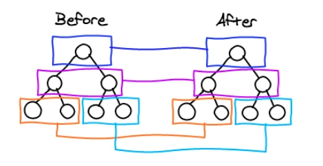 Virtual DOM Tree Diff