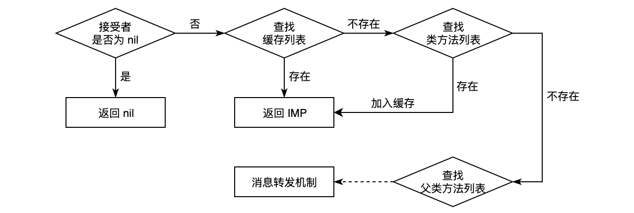 消息传递流程
